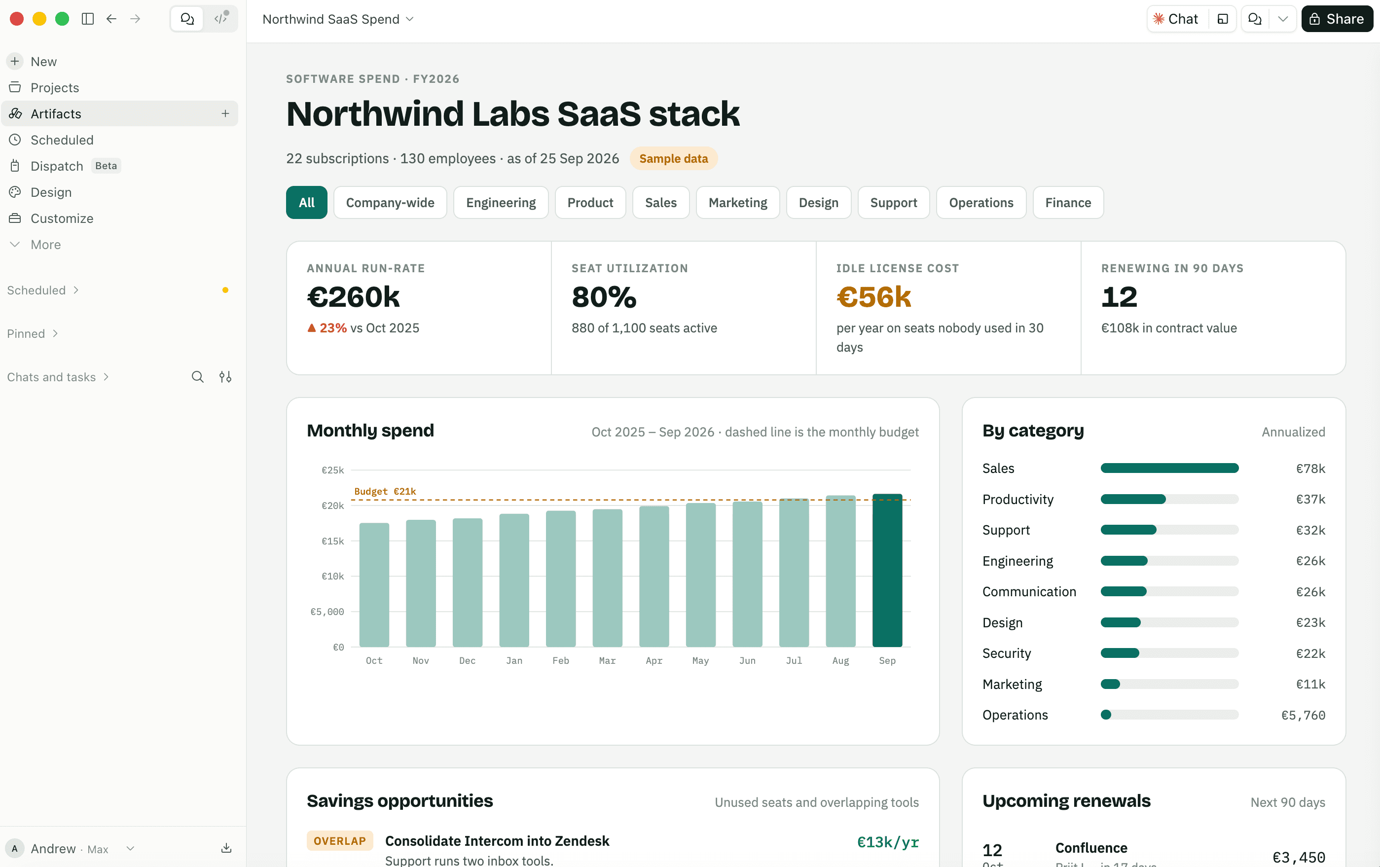 Claude Artifact 'Northwind Labs SaaS stack' built from Arfiti postings with sample data: annual run-rate, seat utilization, idle licence cost, monthly spend against budget, spend by category, savings opportunities and upcoming renewals.